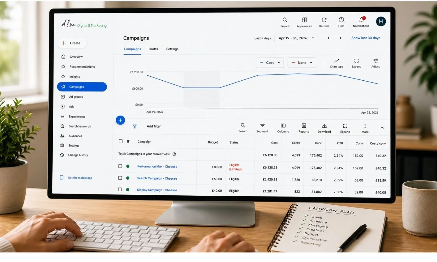Google Ads performance dashboard displayed on a computer monitor
